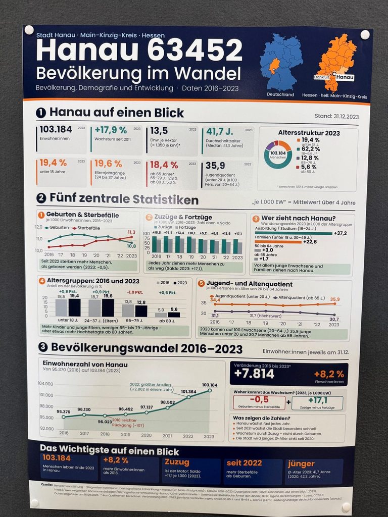 Foto: Sander Menges und Ben Schneider aus dem LVK Wiwi beschäftigen sich auf ihrem Poster ebenfalls mit der Hanauer Bevölkerungsentwicklung.